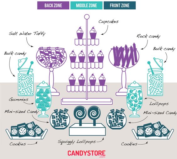 Diagram of candy buffet zones with candy types for each section
